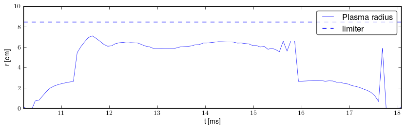 Plasma radius