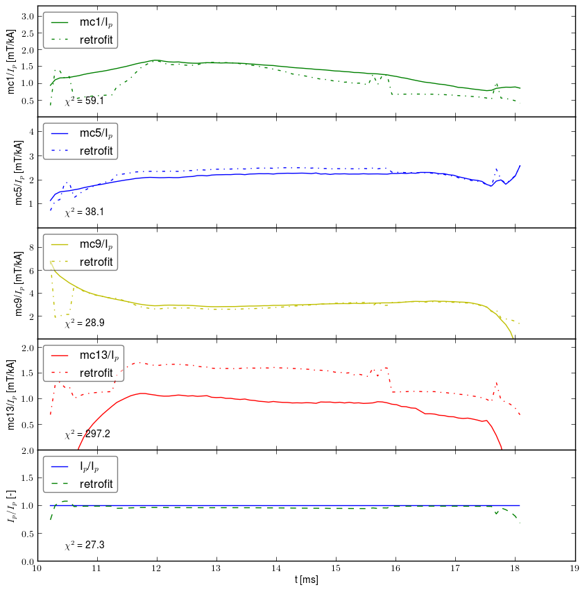 Retrofit normalized by plasma current