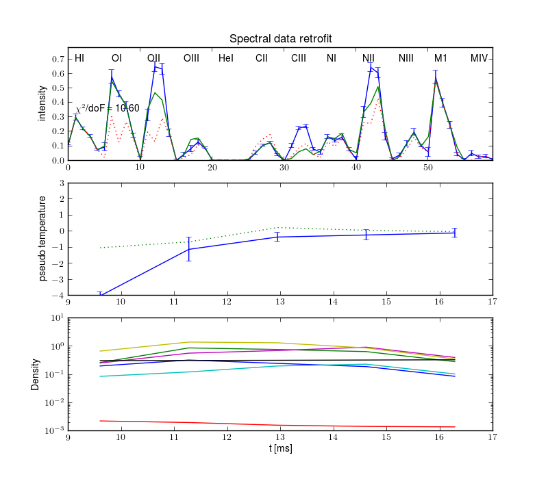 Projections retrofit by the radiation model