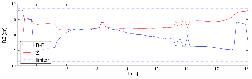 Plasma position