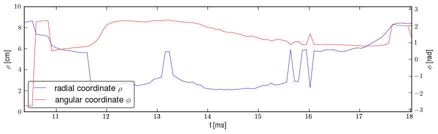 Plasma polar position