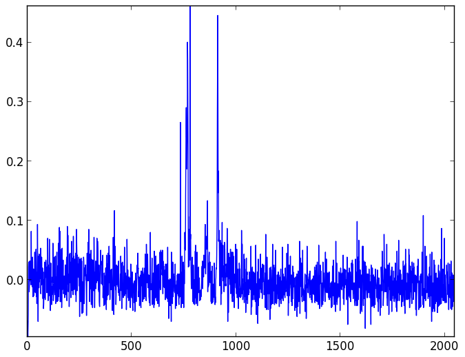 Background light and dark noise