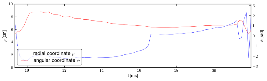 Plasma polar position