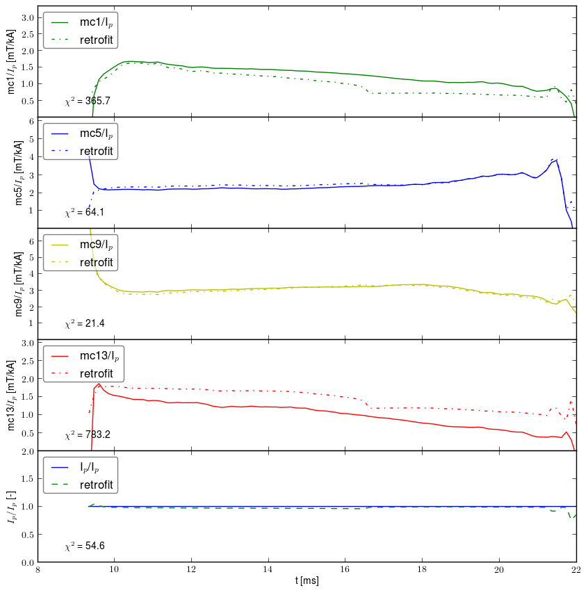 Retrofit normalized by plasma current