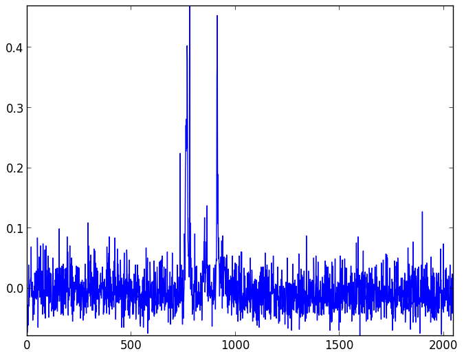 Background light and dark noise