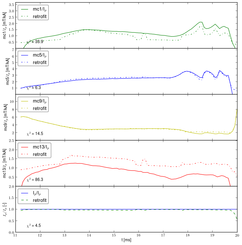 Retrofit normalized by plasma current