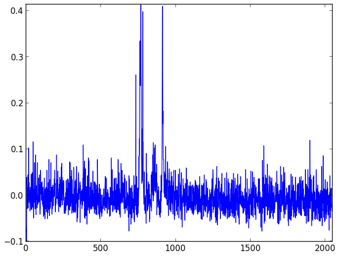 Background light and dark noise