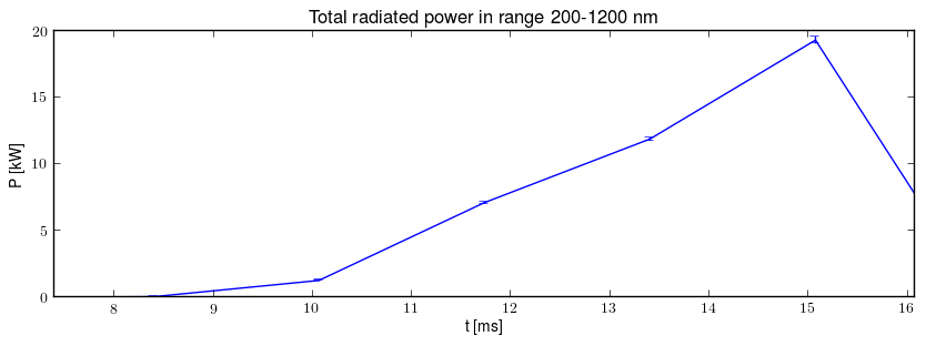 Total radiated power in UV,VIS,NIR range