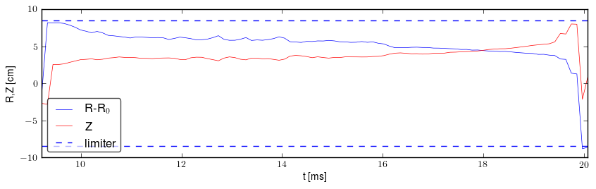 Plasma position