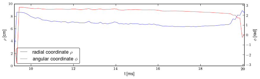 Plasma polar position