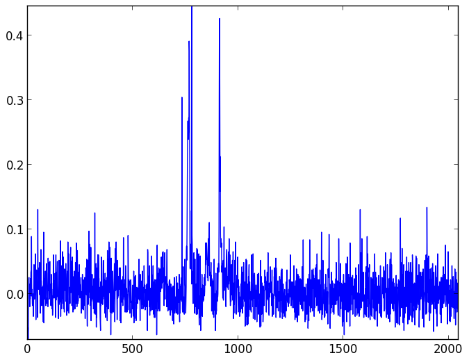 Background light and dark noise