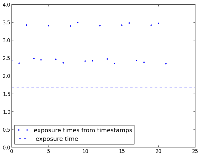 Spectra timestamps differences