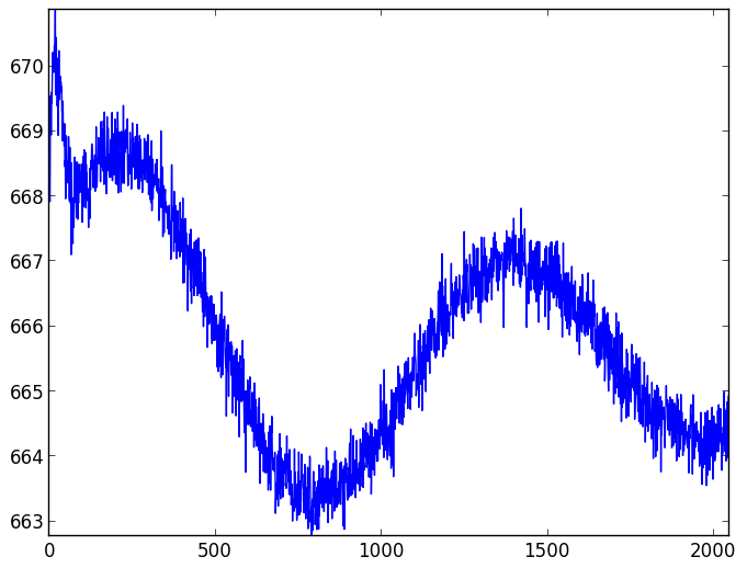 CCD readout patterns