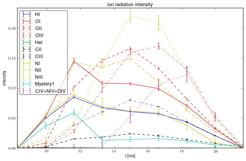 Relative ions intensity