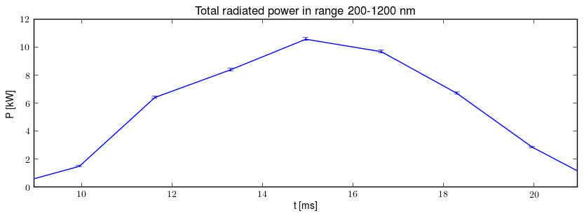 Total radiated power in UV,VIS,NIR range