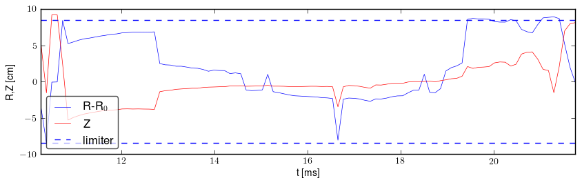 Plasma position