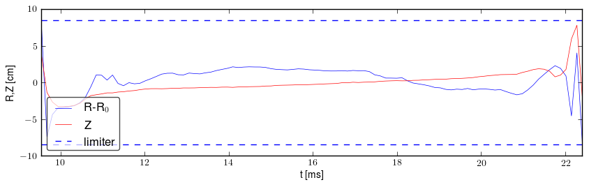 Plasma position