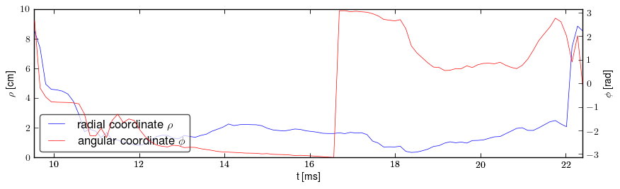 Plasma polar position