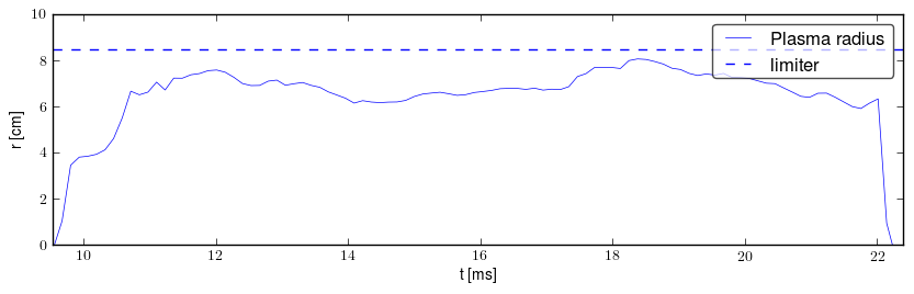 Plasma radius