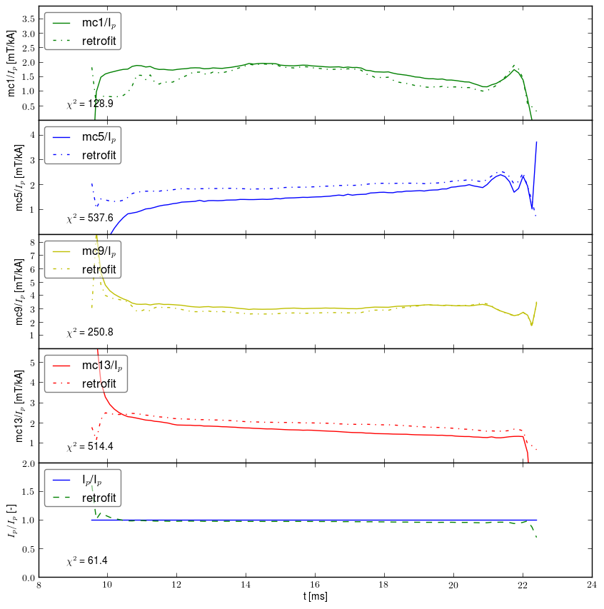 Retrofit normalized by plasma current