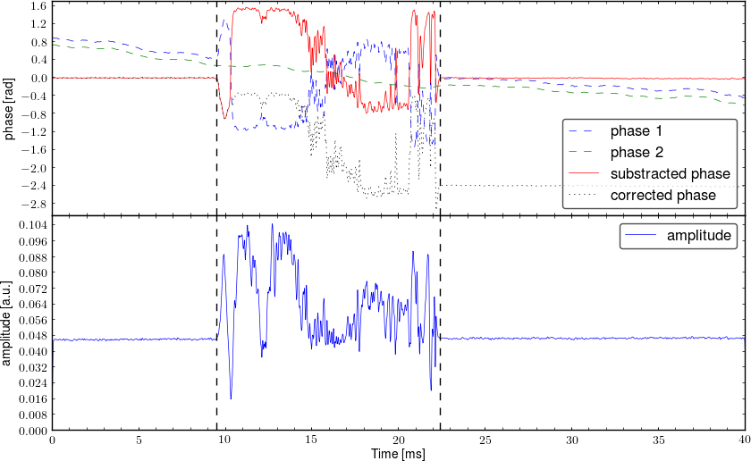 Demodulated signal from interferometer