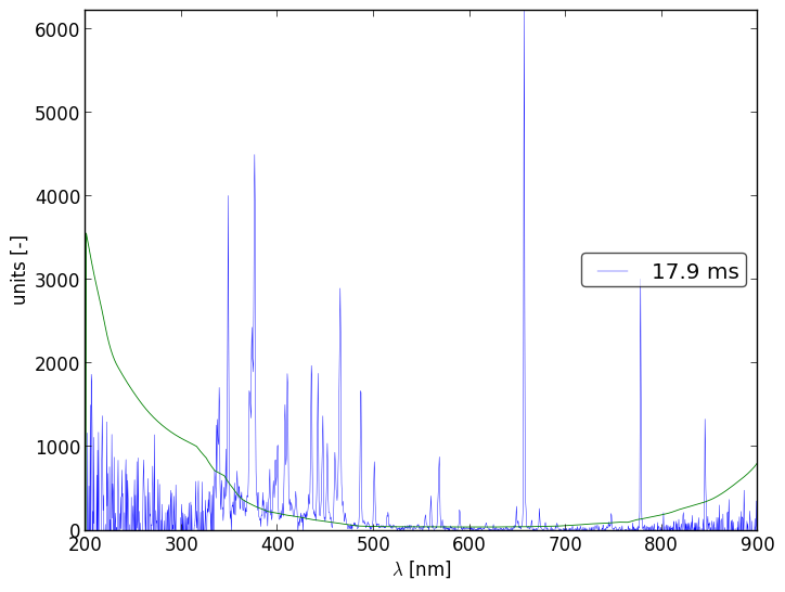 Spectra 9