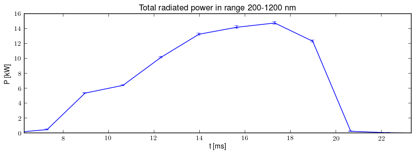 Total radiated power in UV,VIS,NIR range