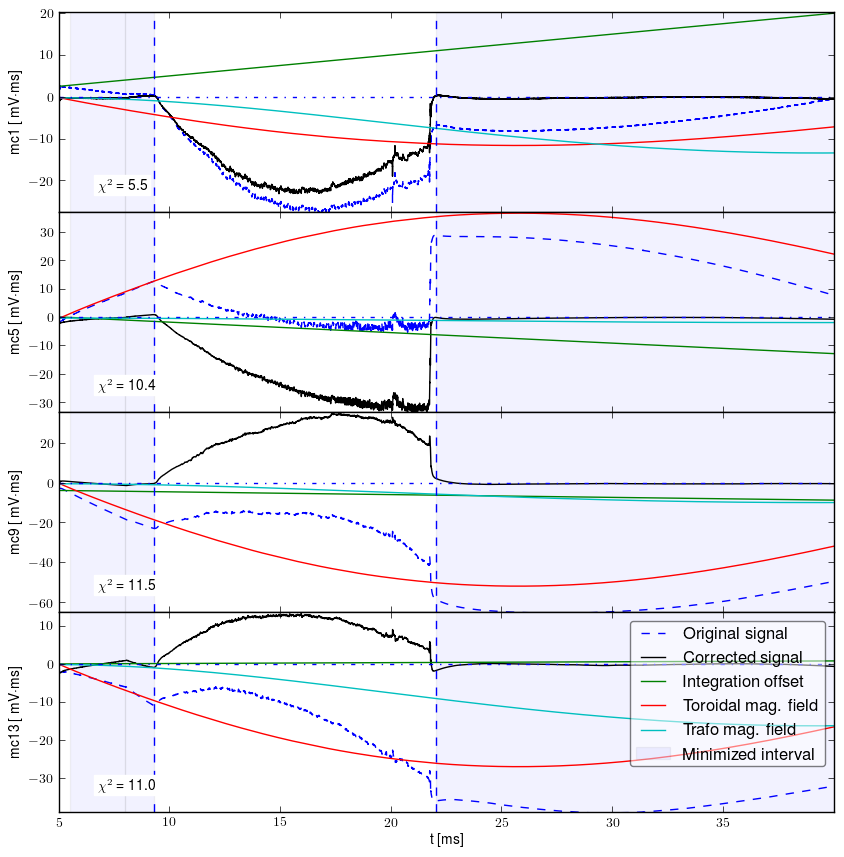 Signals after all corections