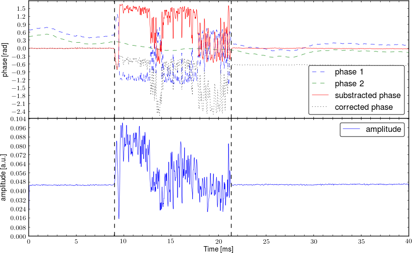 Demodulated signal from interferometer