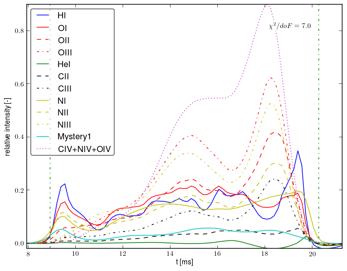 Composed spectra projection