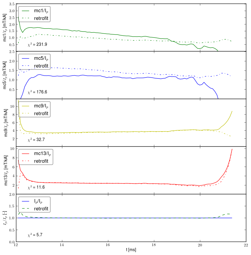 Retrofit normalized by plasma current