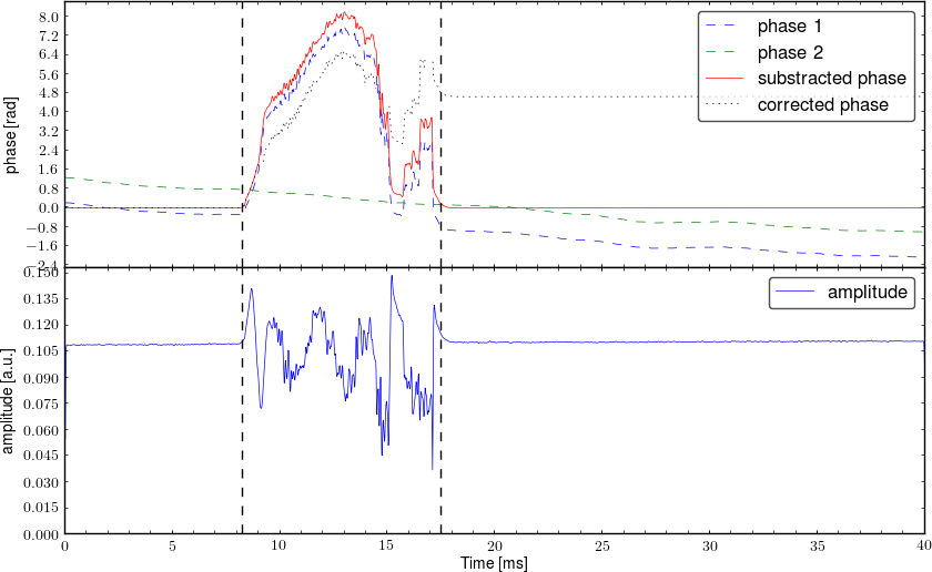 Demodulated signal from interferometer