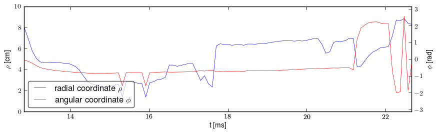 Plasma polar position