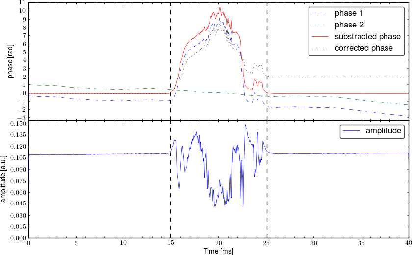 Demodulated signal from interferometer