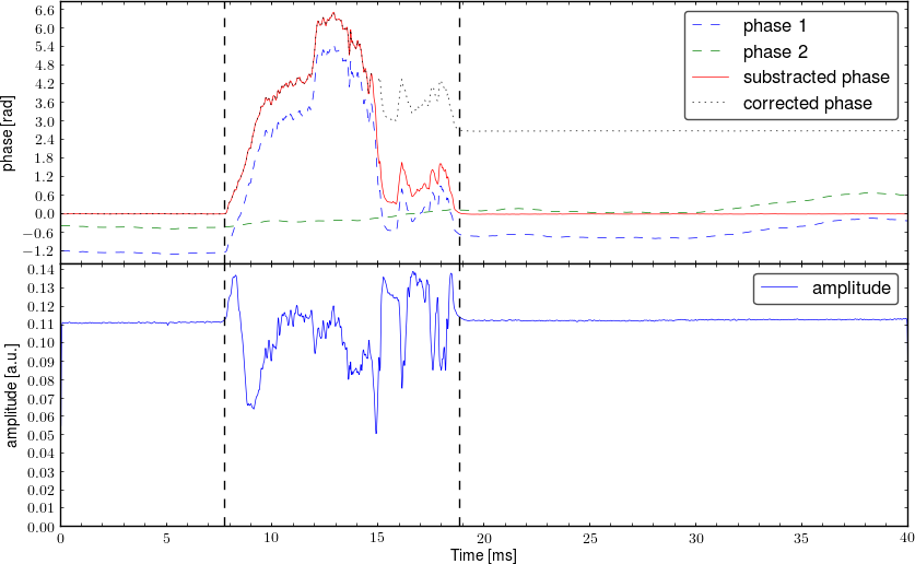 Demodulated signal from interferometer