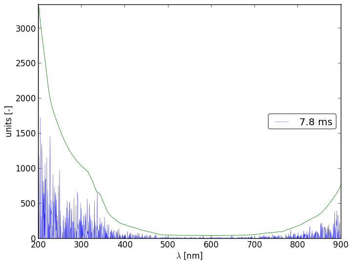 Spectra 3