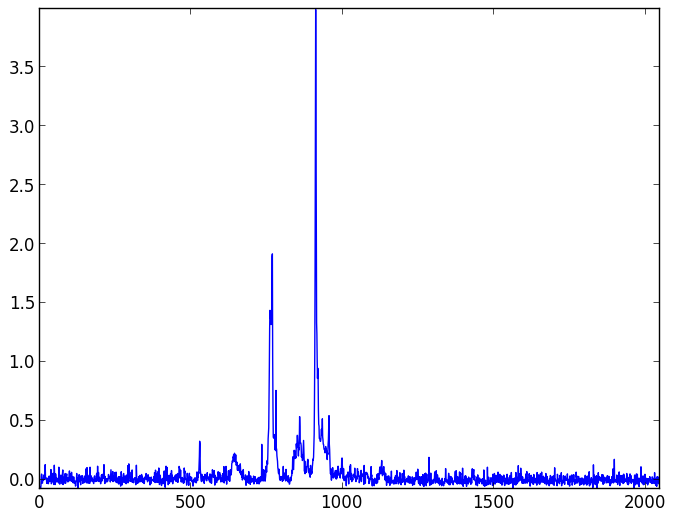 Background light and dark noise