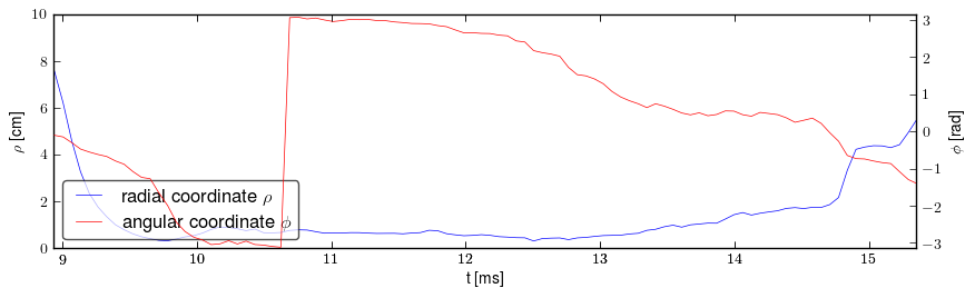 Plasma polar position