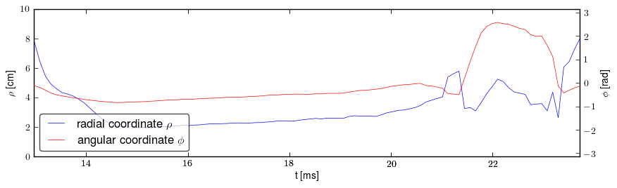 Plasma polar position