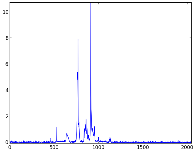 Background light and dark noise