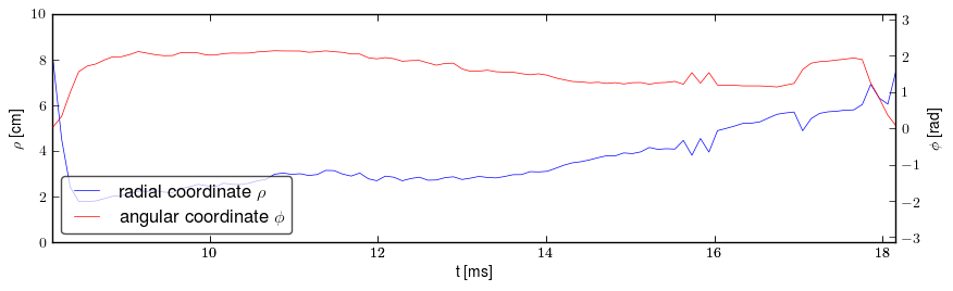 Plasma polar position