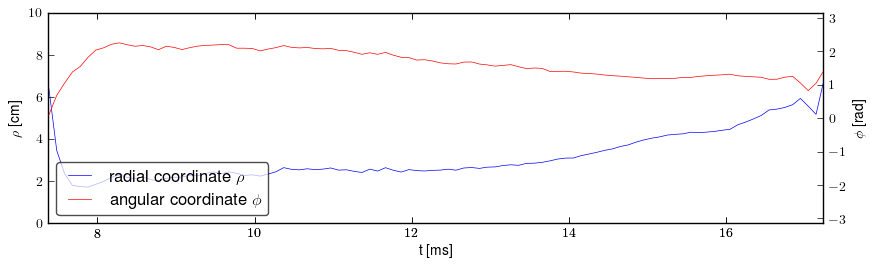 Plasma polar position