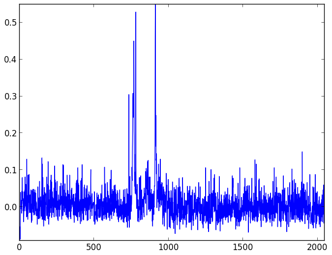 Background light and dark noise