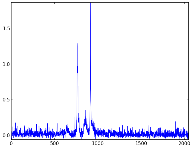 Background light and dark noise