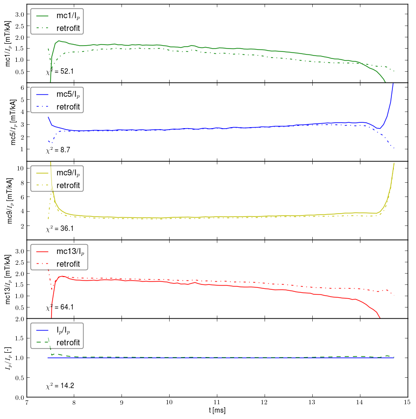 Retrofit normalized by plasma current