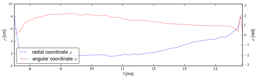 Plasma polar position