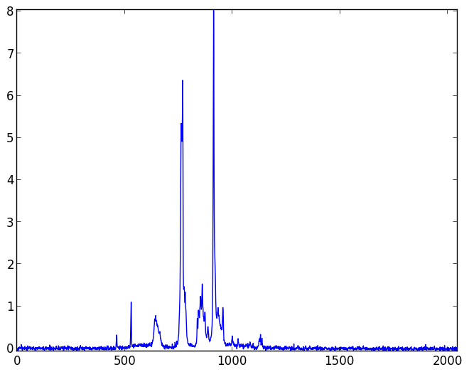 Background light and dark noise