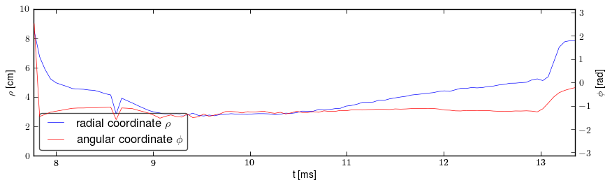 Plasma polar position