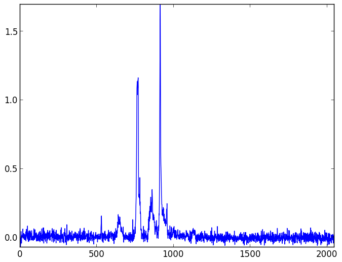 Background light and dark noise