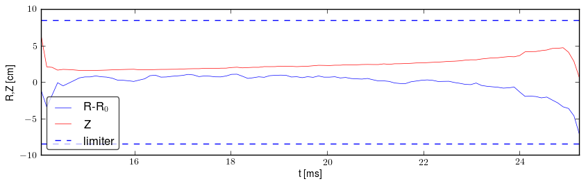 Plasma position